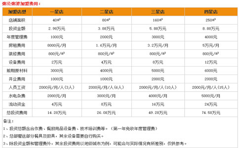 粥公粥婆加盟費用