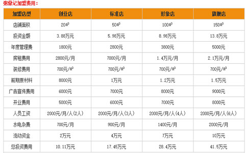 粥鼎技加盟費用