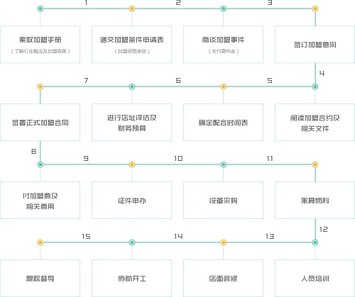 粥員外粥店加盟流程