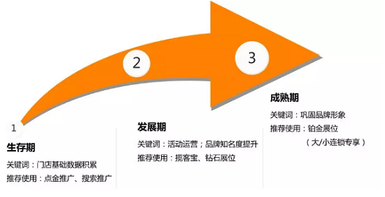粥店外賣(mài)店發(fā)展階段
